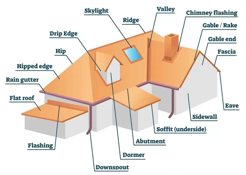 Parts Of A Roof