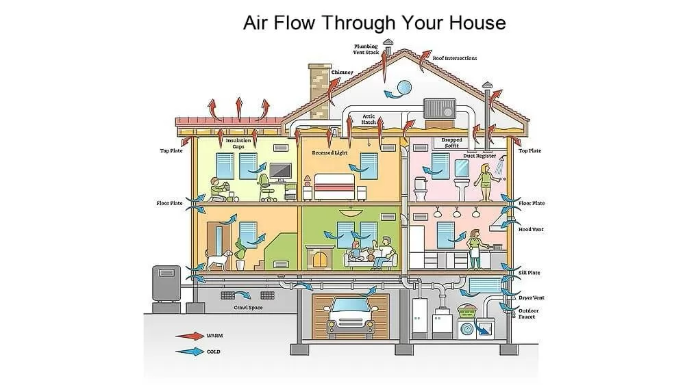 Air Flow House